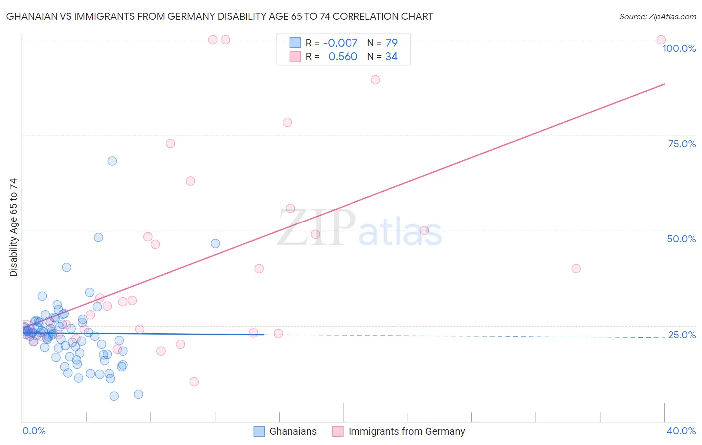 Ghanaian vs Immigrants from Germany Disability Age 65 to 74