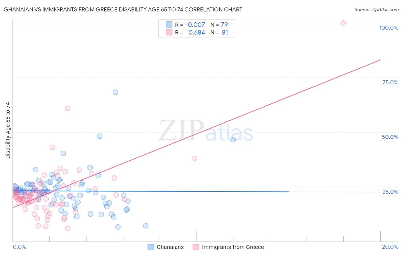 Ghanaian vs Immigrants from Greece Disability Age 65 to 74
