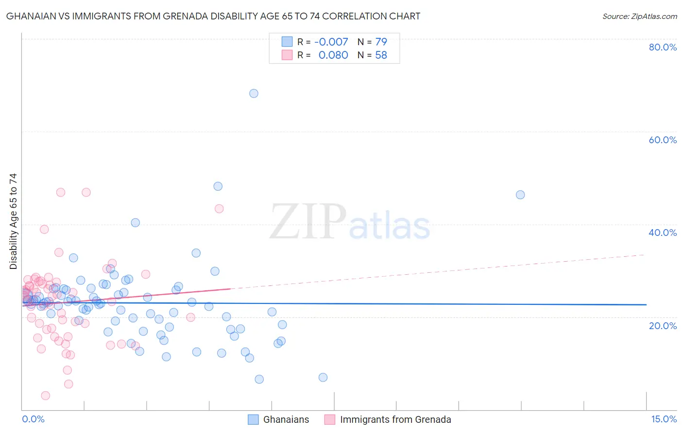 Ghanaian vs Immigrants from Grenada Disability Age 65 to 74