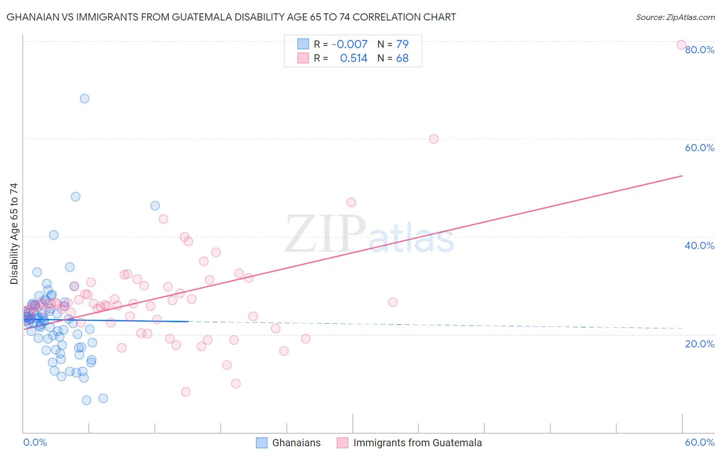 Ghanaian vs Immigrants from Guatemala Disability Age 65 to 74