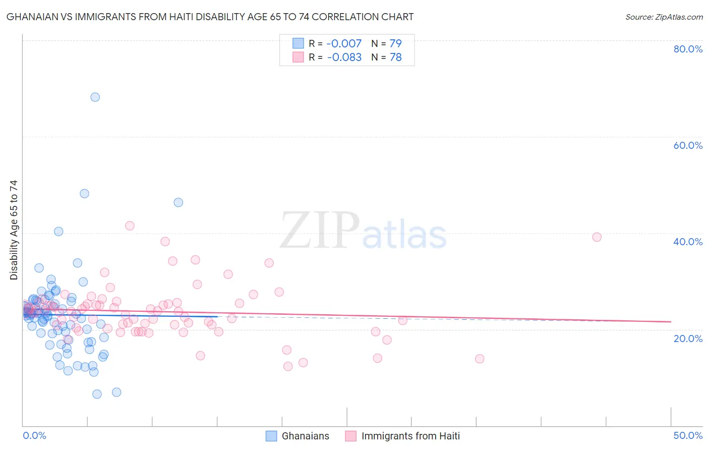 Ghanaian vs Immigrants from Haiti Disability Age 65 to 74