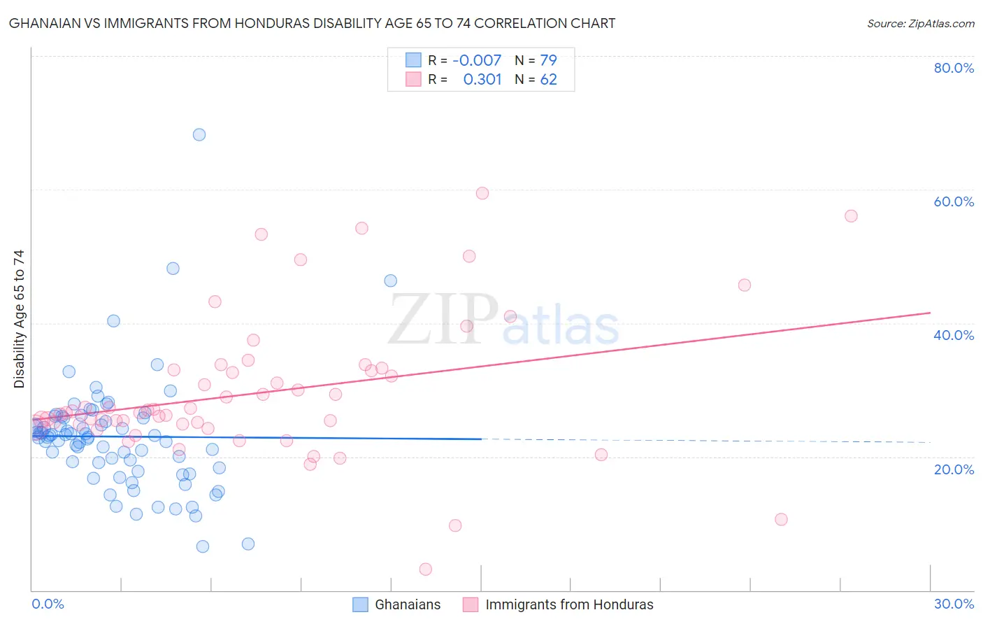 Ghanaian vs Immigrants from Honduras Disability Age 65 to 74