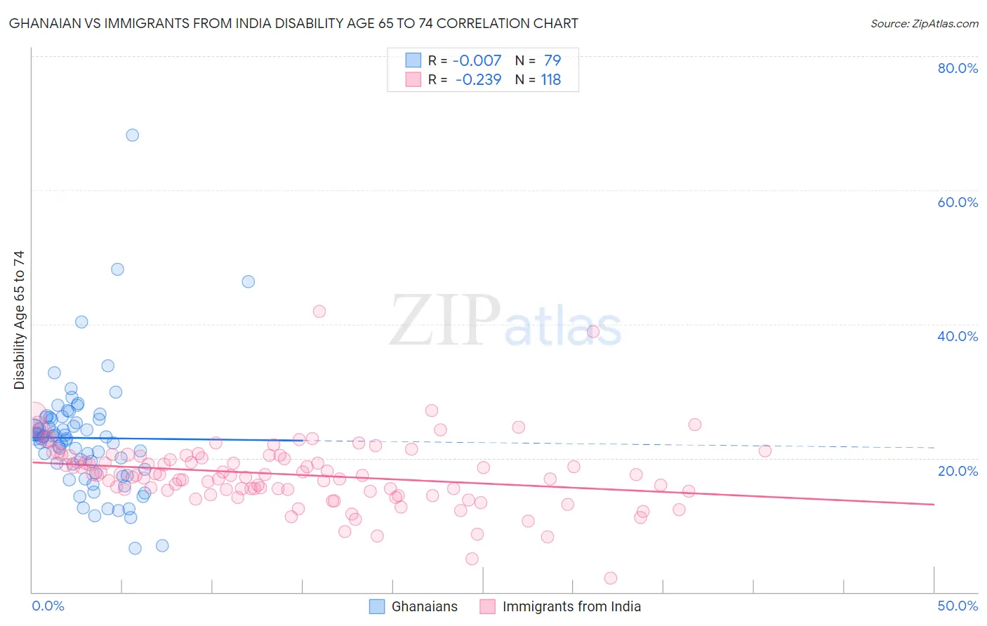 Ghanaian vs Immigrants from India Disability Age 65 to 74