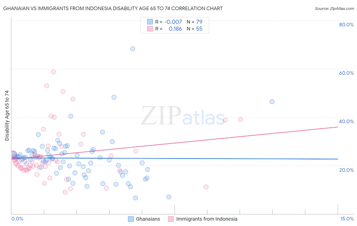 Ghanaian vs Immigrants from Indonesia Disability Age 65 to 74