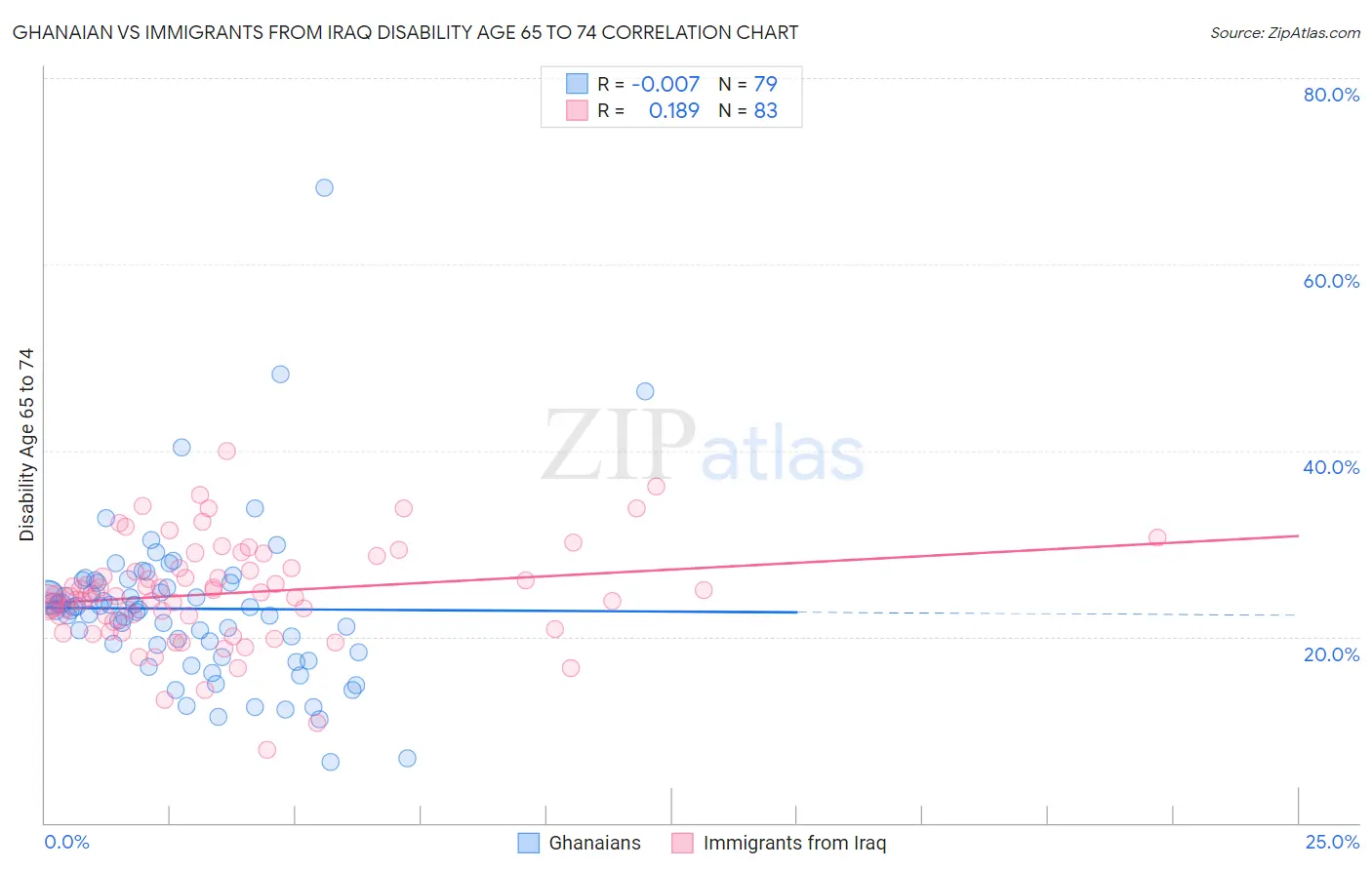 Ghanaian vs Immigrants from Iraq Disability Age 65 to 74