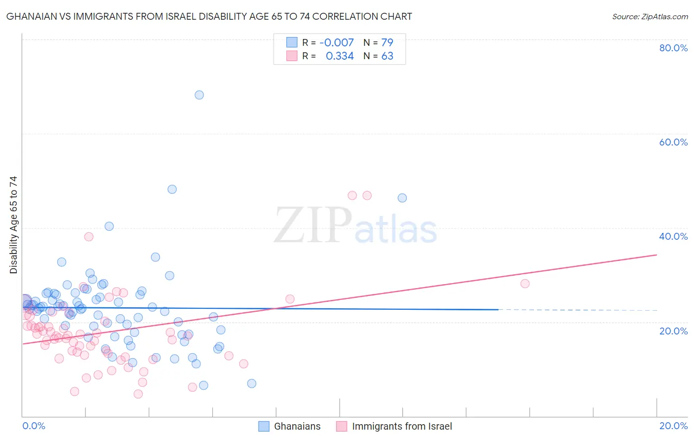 Ghanaian vs Immigrants from Israel Disability Age 65 to 74