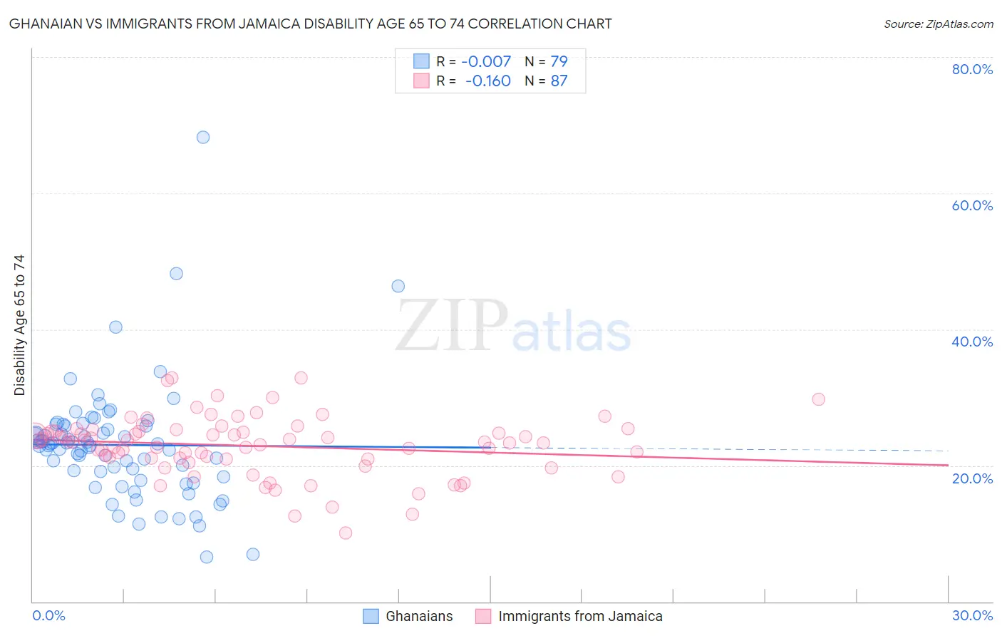 Ghanaian vs Immigrants from Jamaica Disability Age 65 to 74