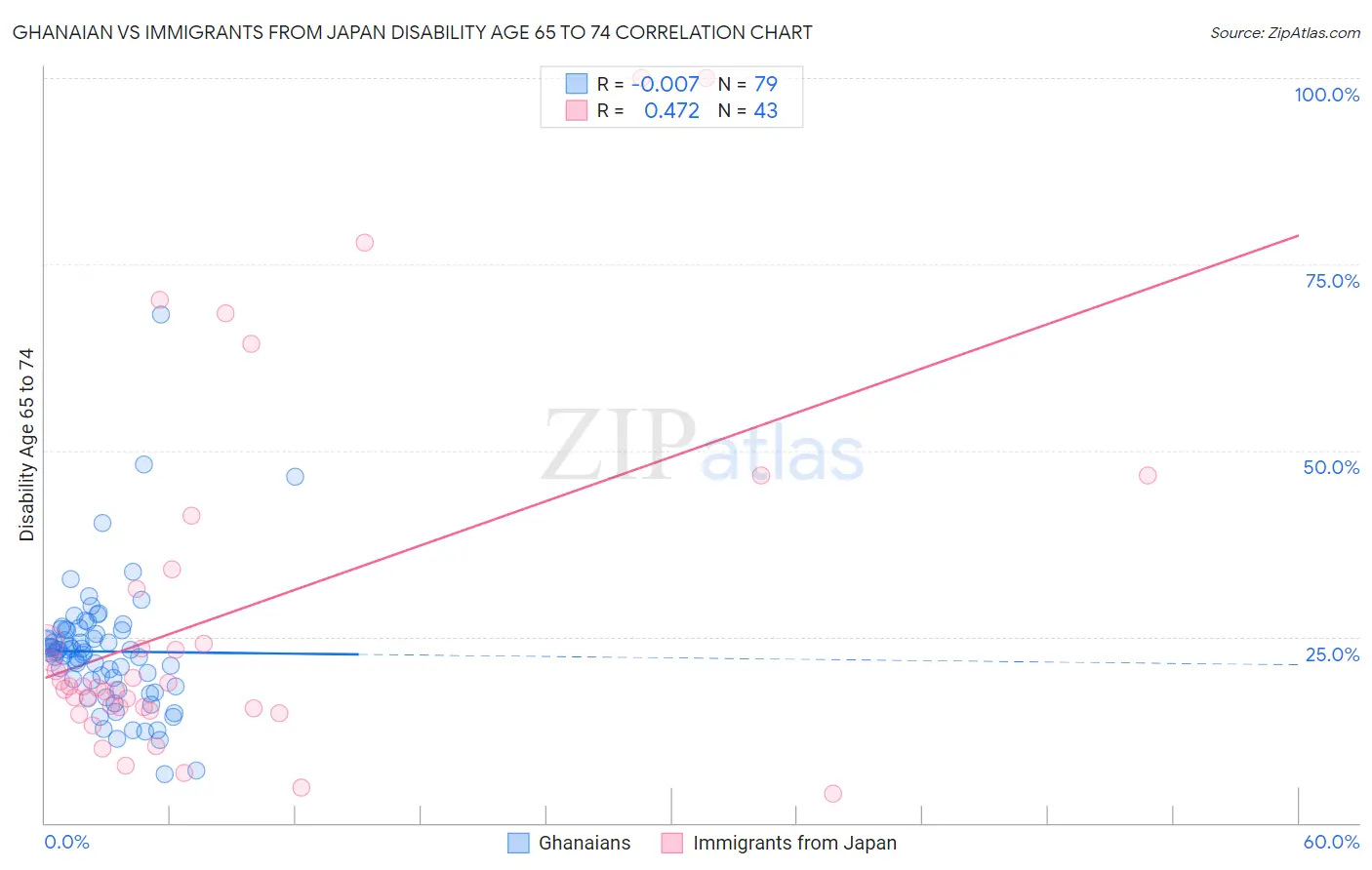 Ghanaian vs Immigrants from Japan Disability Age 65 to 74