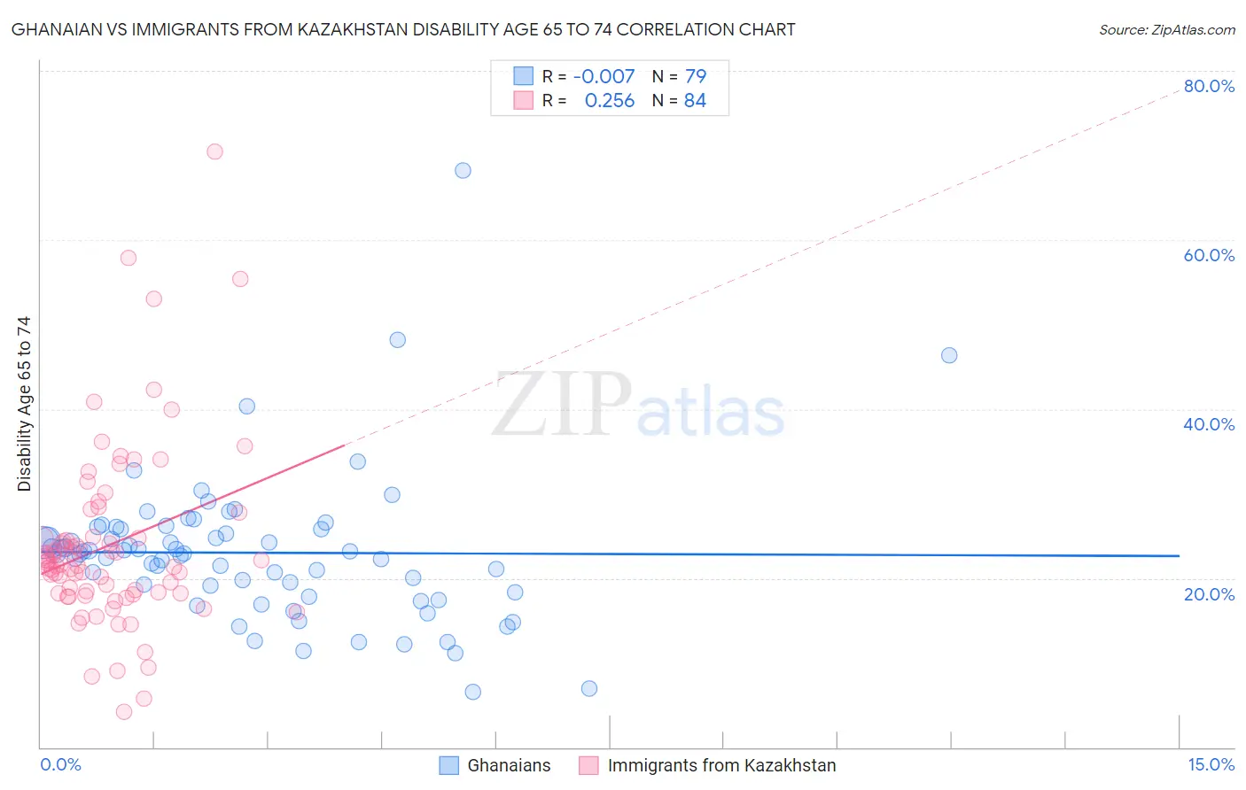Ghanaian vs Immigrants from Kazakhstan Disability Age 65 to 74