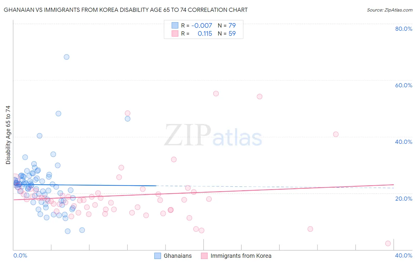 Ghanaian vs Immigrants from Korea Disability Age 65 to 74