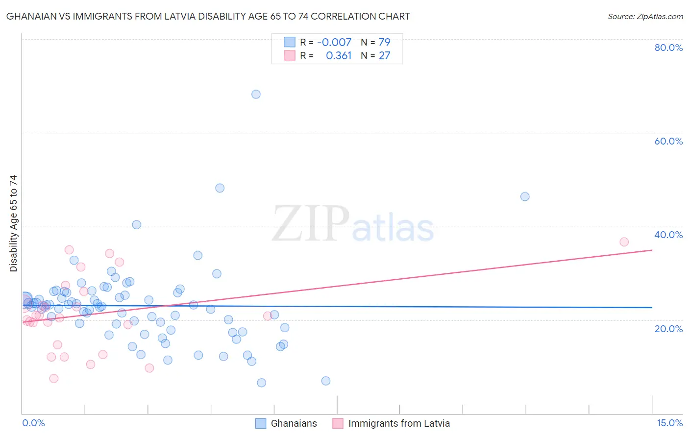 Ghanaian vs Immigrants from Latvia Disability Age 65 to 74