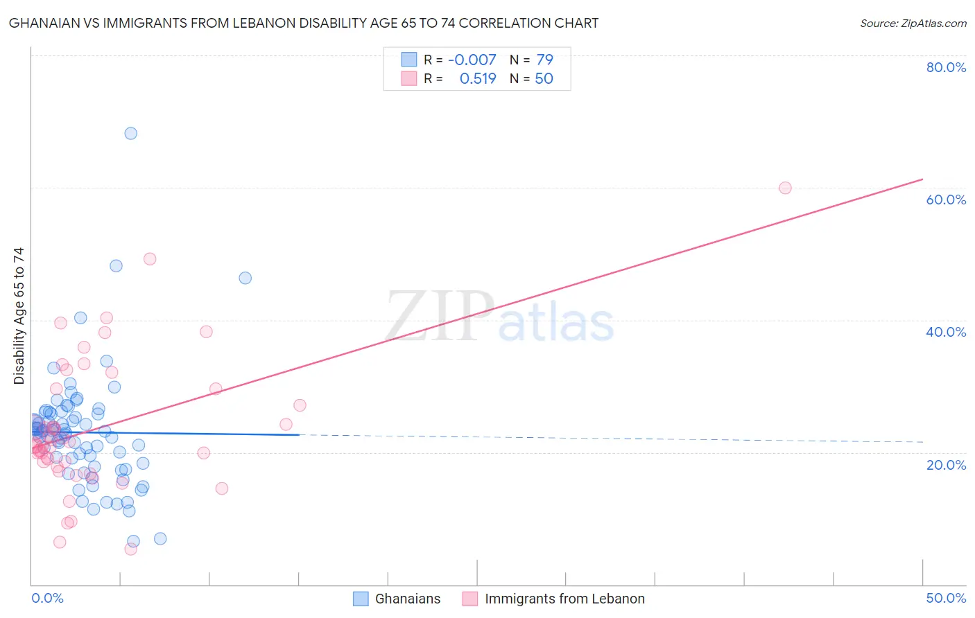 Ghanaian vs Immigrants from Lebanon Disability Age 65 to 74