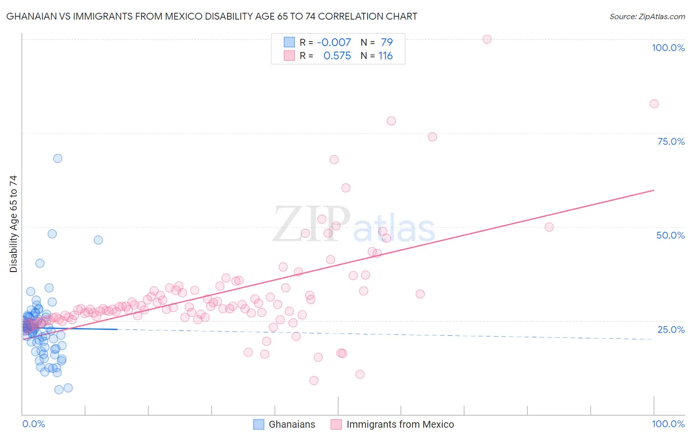 Ghanaian vs Immigrants from Mexico Disability Age 65 to 74