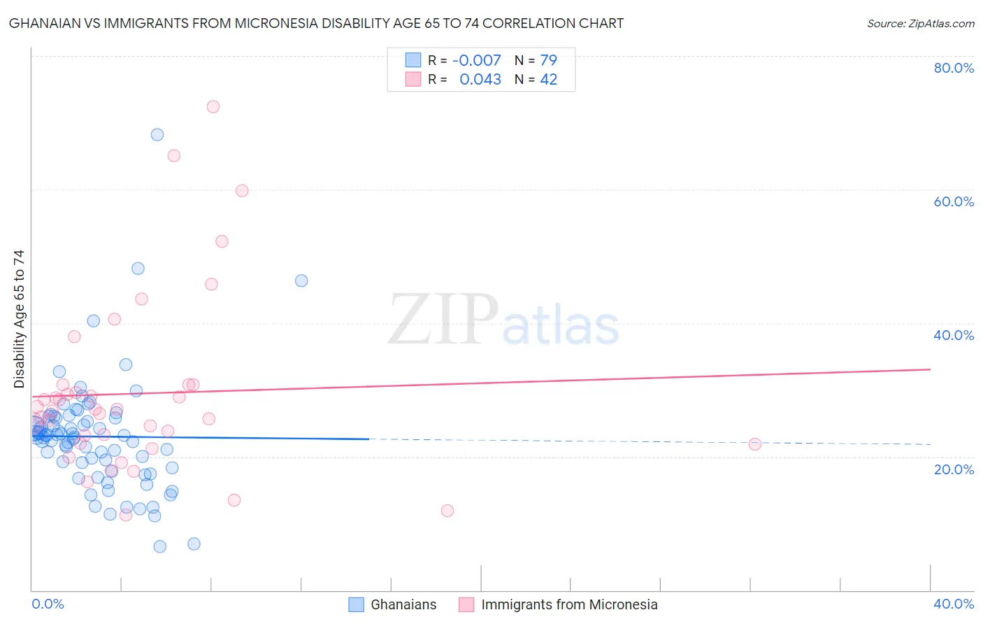 Ghanaian vs Immigrants from Micronesia Disability Age 65 to 74