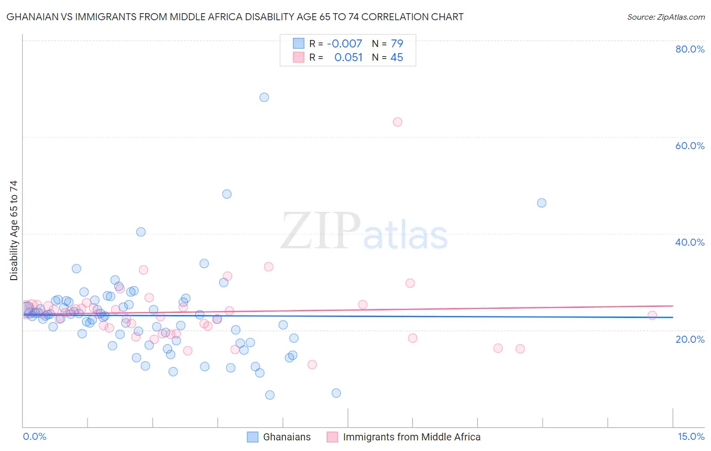 Ghanaian vs Immigrants from Middle Africa Disability Age 65 to 74