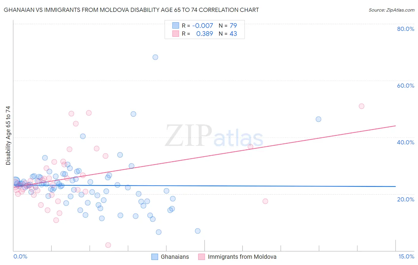 Ghanaian vs Immigrants from Moldova Disability Age 65 to 74