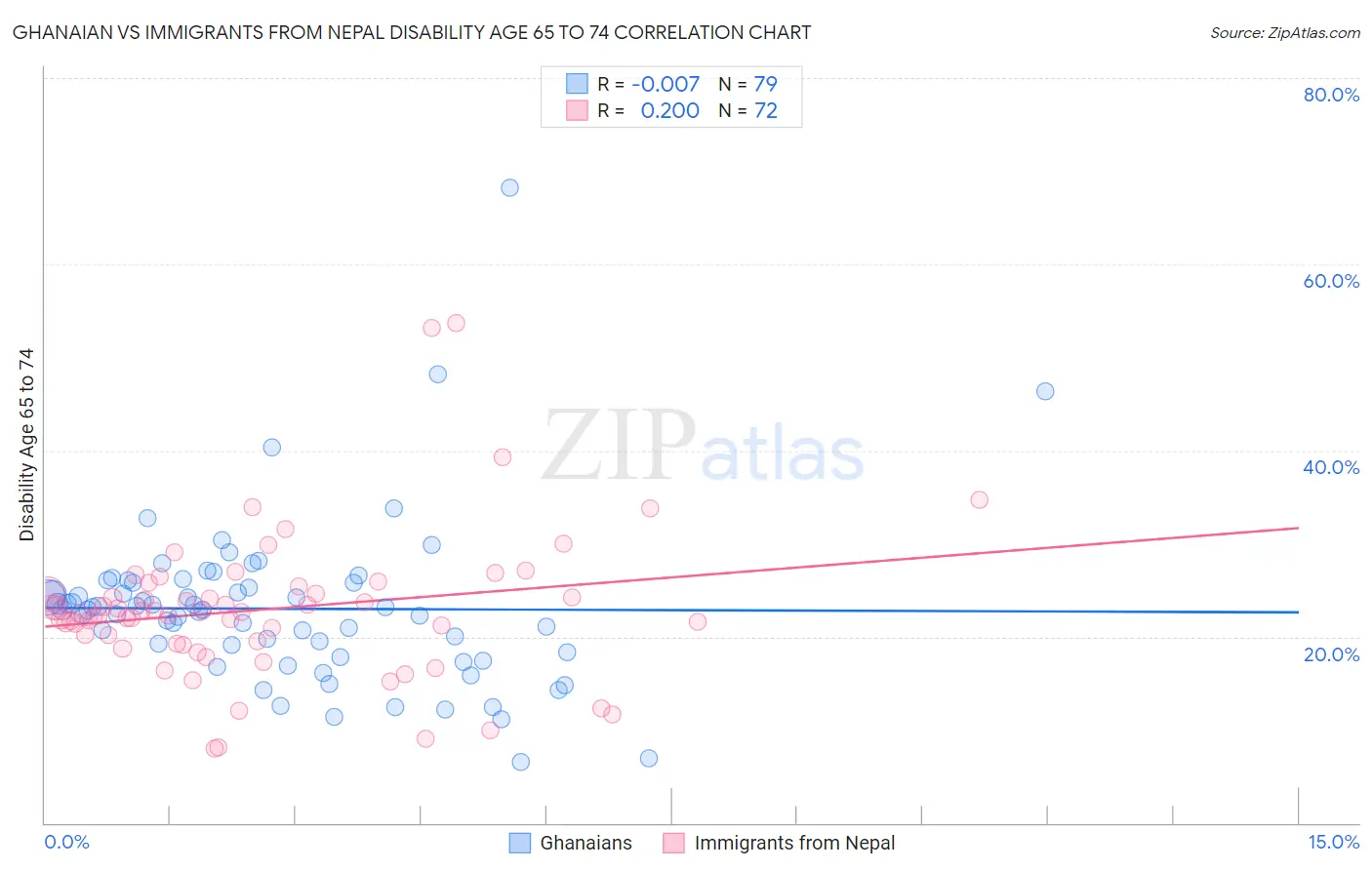 Ghanaian vs Immigrants from Nepal Disability Age 65 to 74