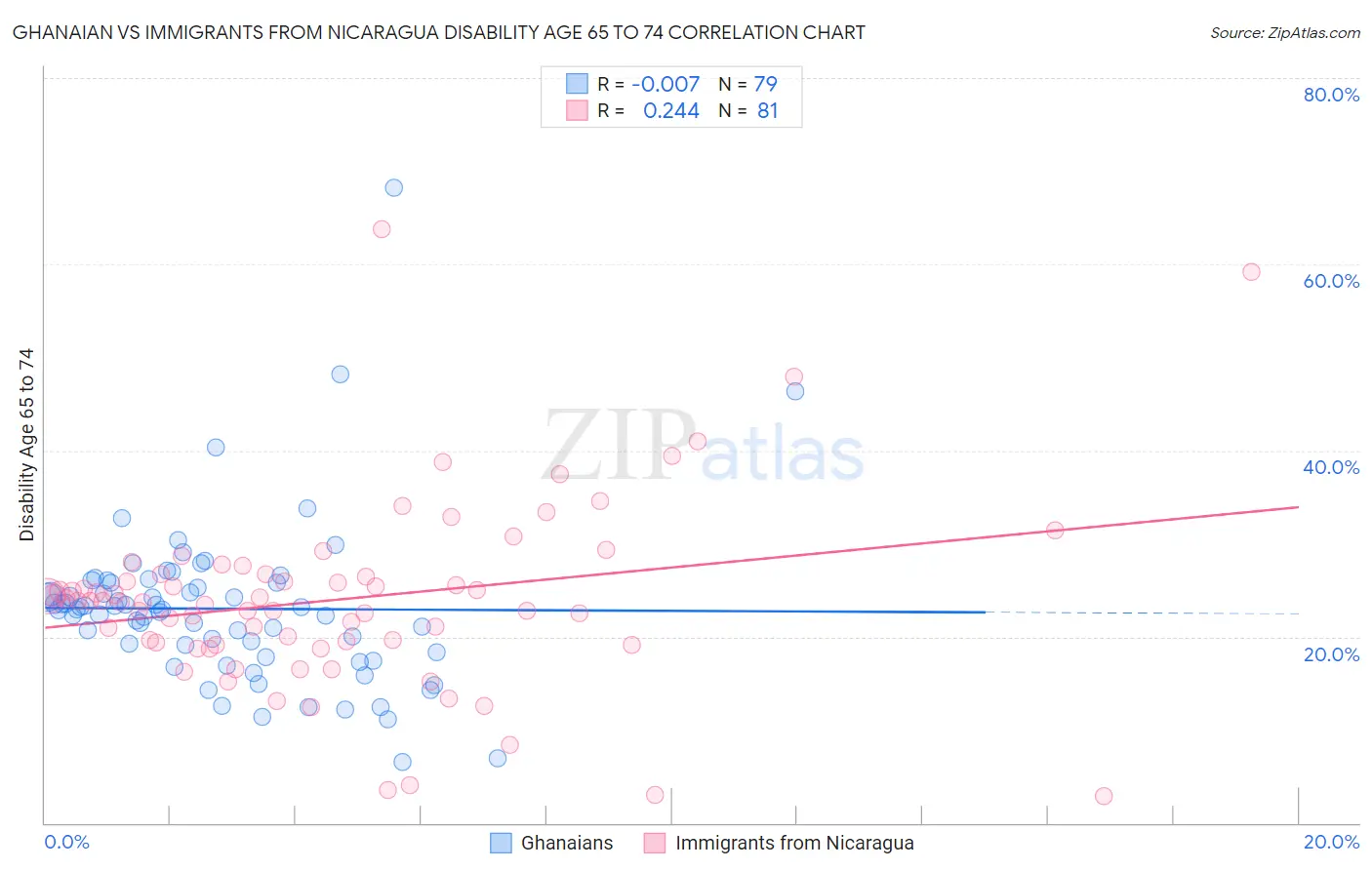 Ghanaian vs Immigrants from Nicaragua Disability Age 65 to 74