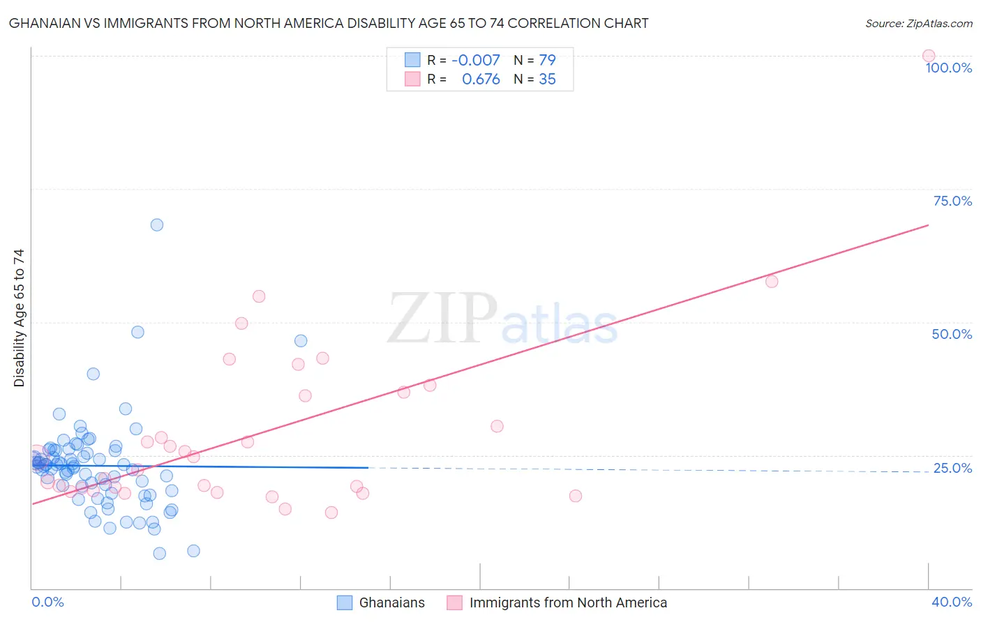 Ghanaian vs Immigrants from North America Disability Age 65 to 74