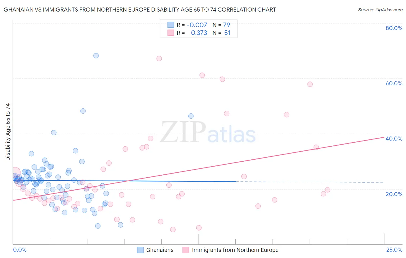 Ghanaian vs Immigrants from Northern Europe Disability Age 65 to 74