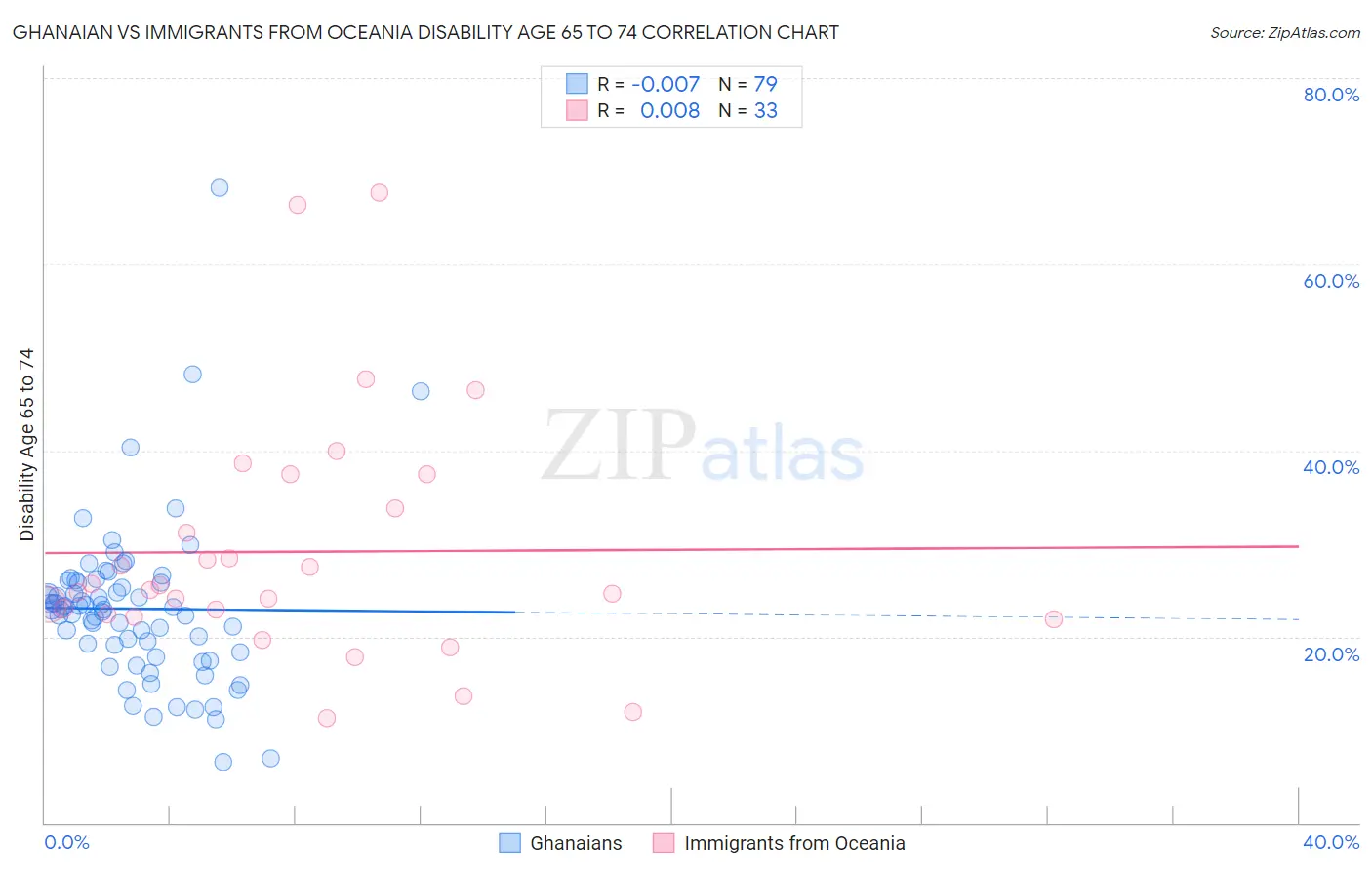 Ghanaian vs Immigrants from Oceania Disability Age 65 to 74