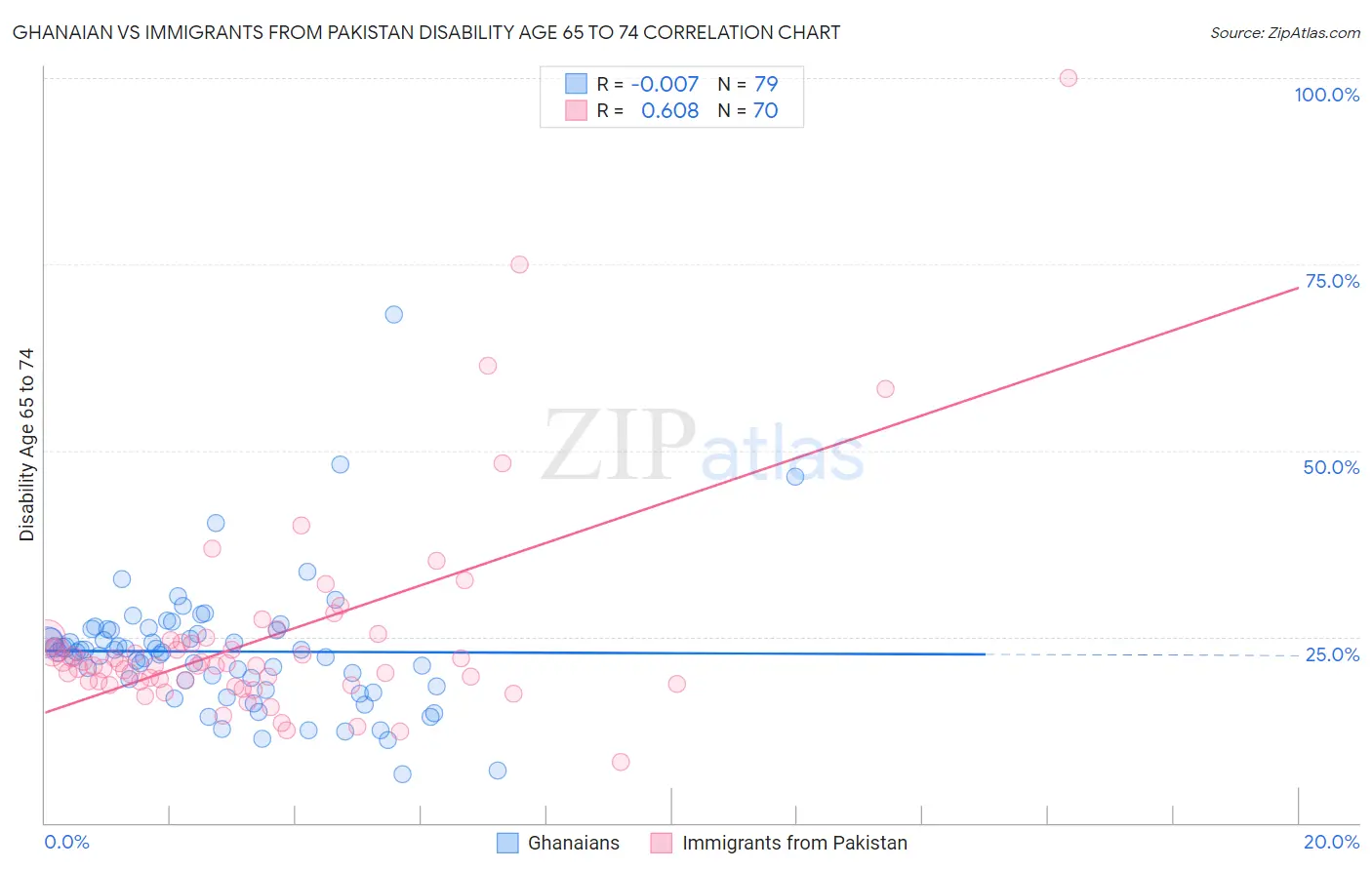 Ghanaian vs Immigrants from Pakistan Disability Age 65 to 74