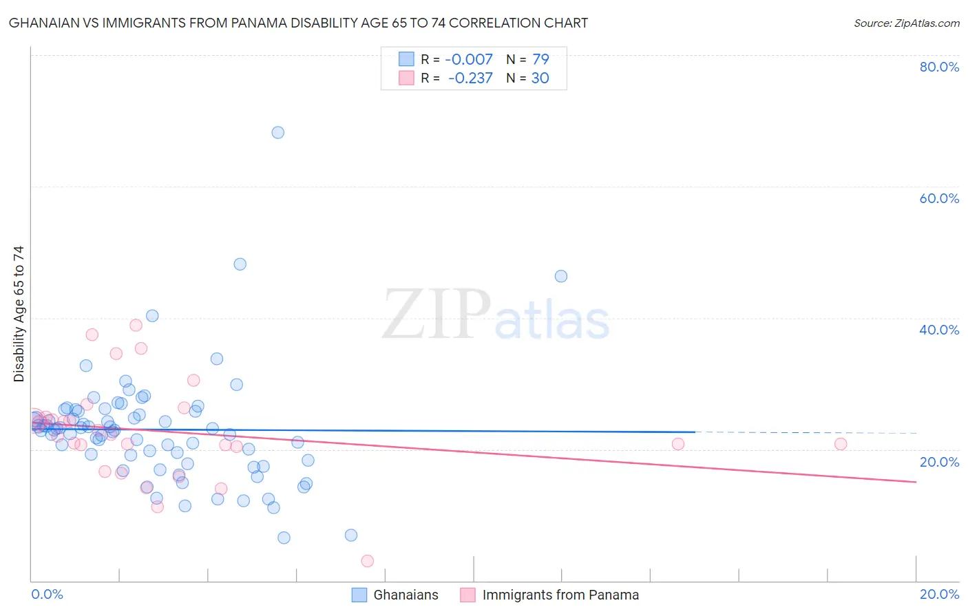 Ghanaian vs Immigrants from Panama Disability Age 65 to 74
