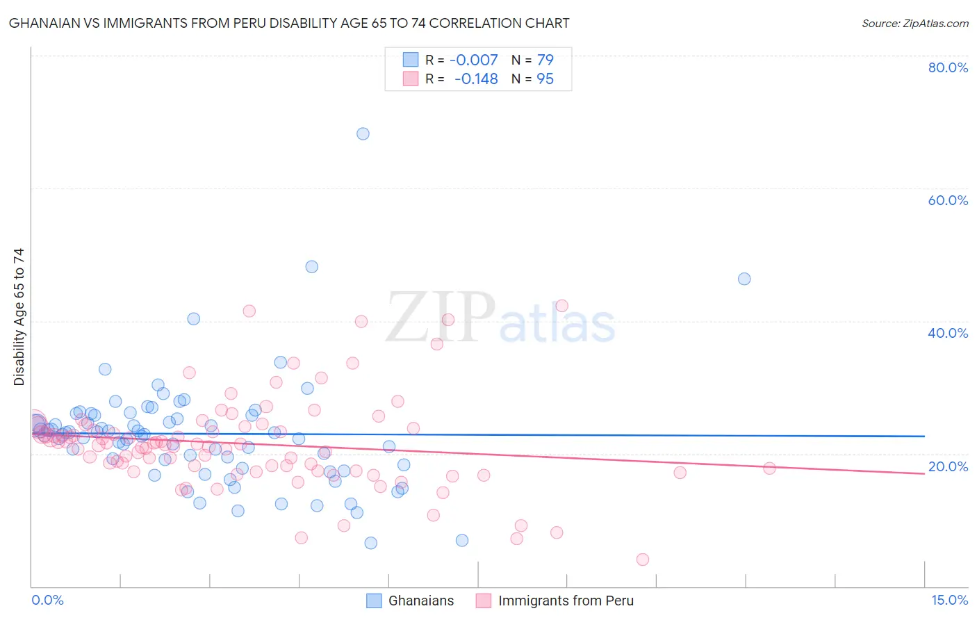 Ghanaian vs Immigrants from Peru Disability Age 65 to 74
