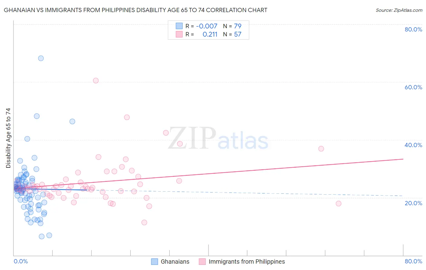Ghanaian vs Immigrants from Philippines Disability Age 65 to 74