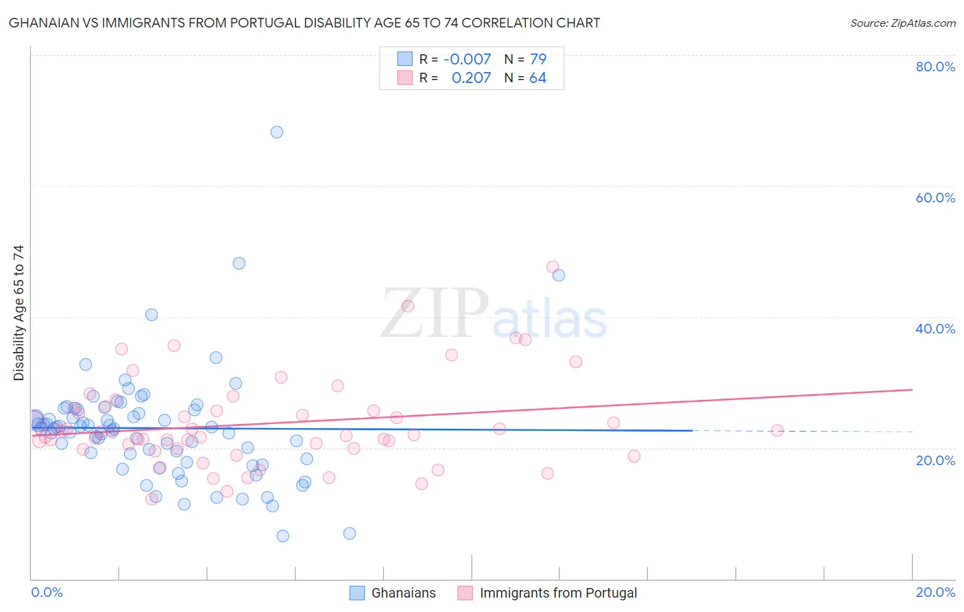 Ghanaian vs Immigrants from Portugal Disability Age 65 to 74
