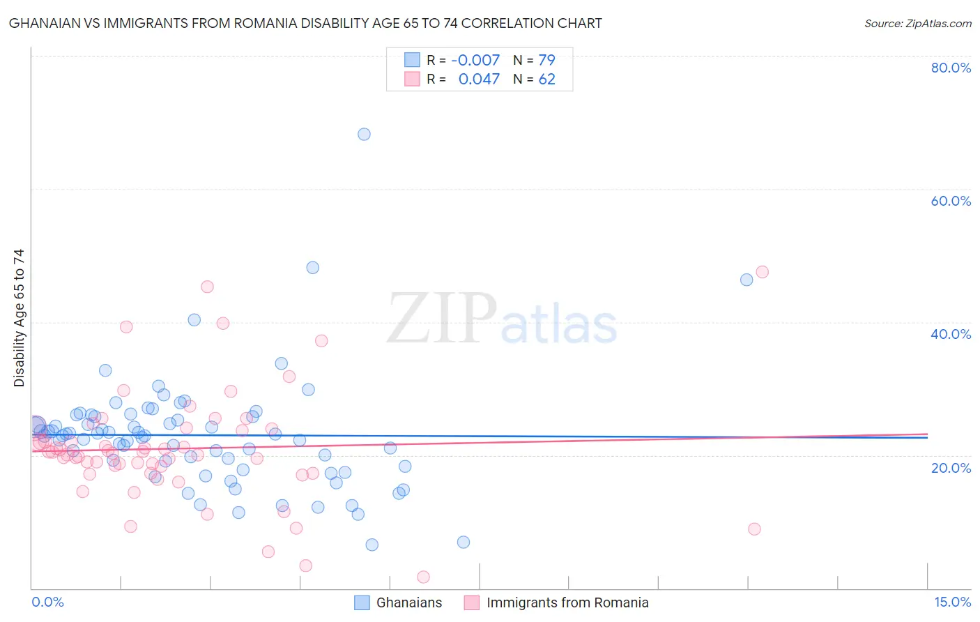 Ghanaian vs Immigrants from Romania Disability Age 65 to 74