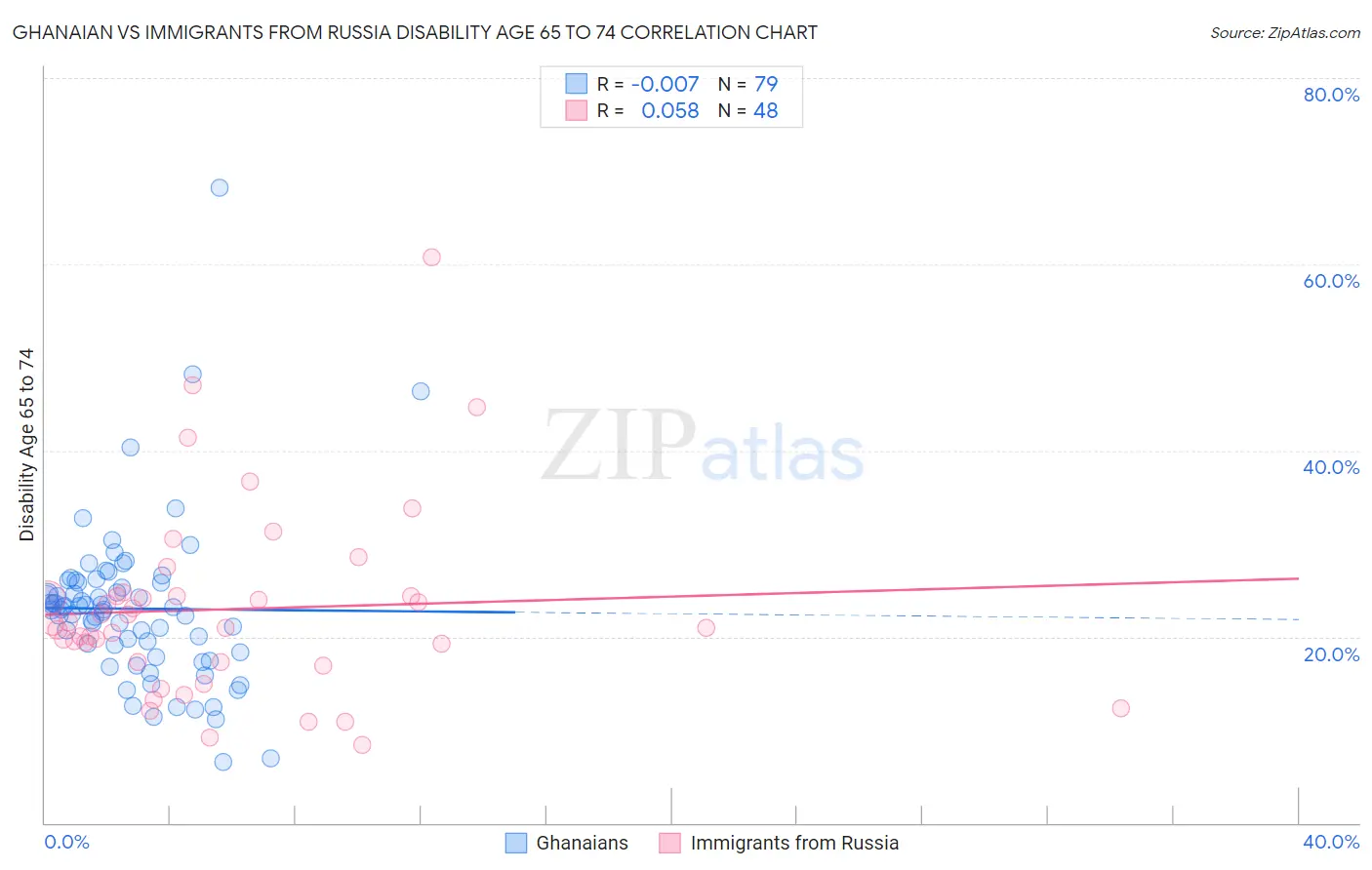 Ghanaian vs Immigrants from Russia Disability Age 65 to 74