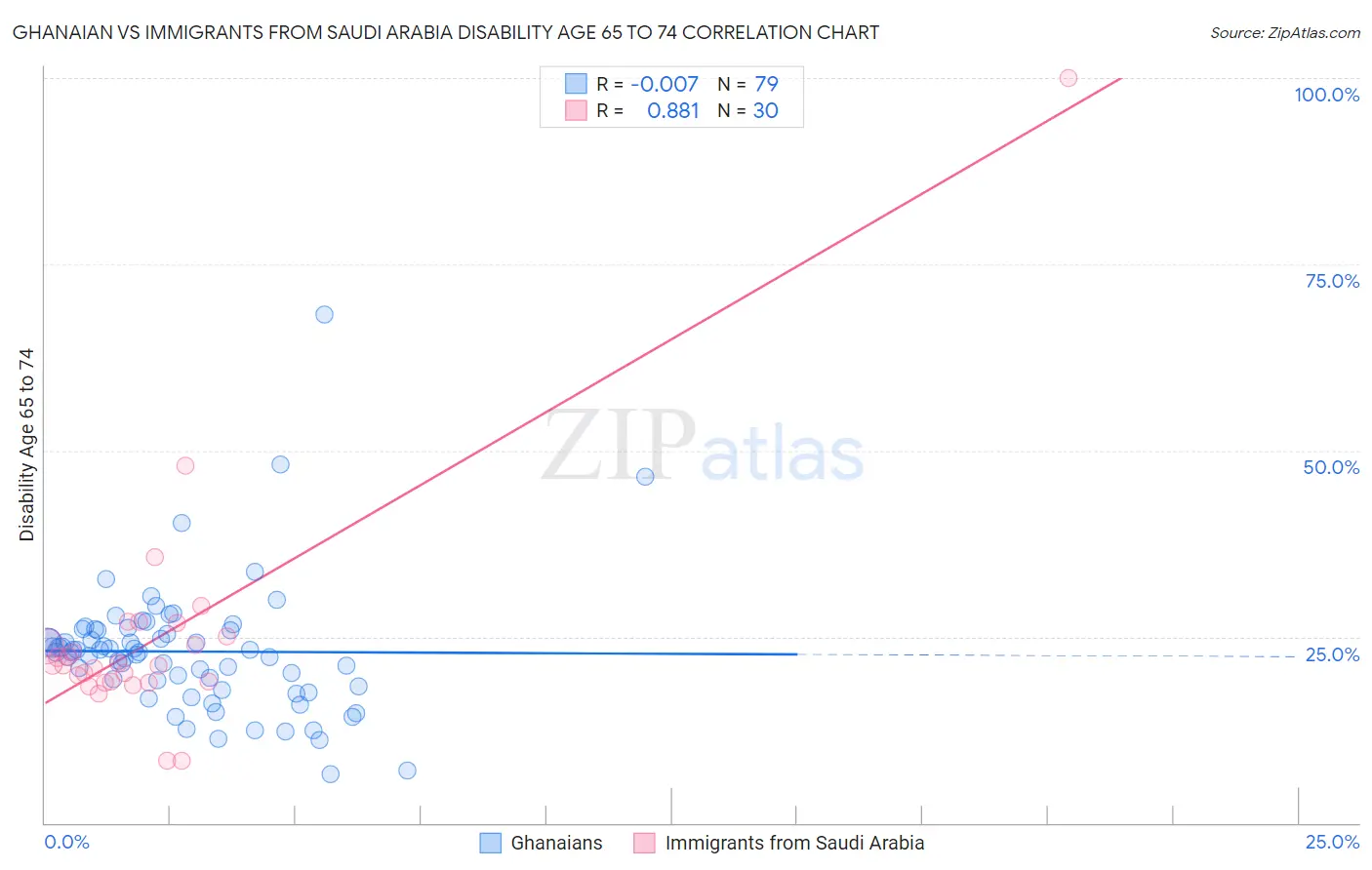 Ghanaian vs Immigrants from Saudi Arabia Disability Age 65 to 74
