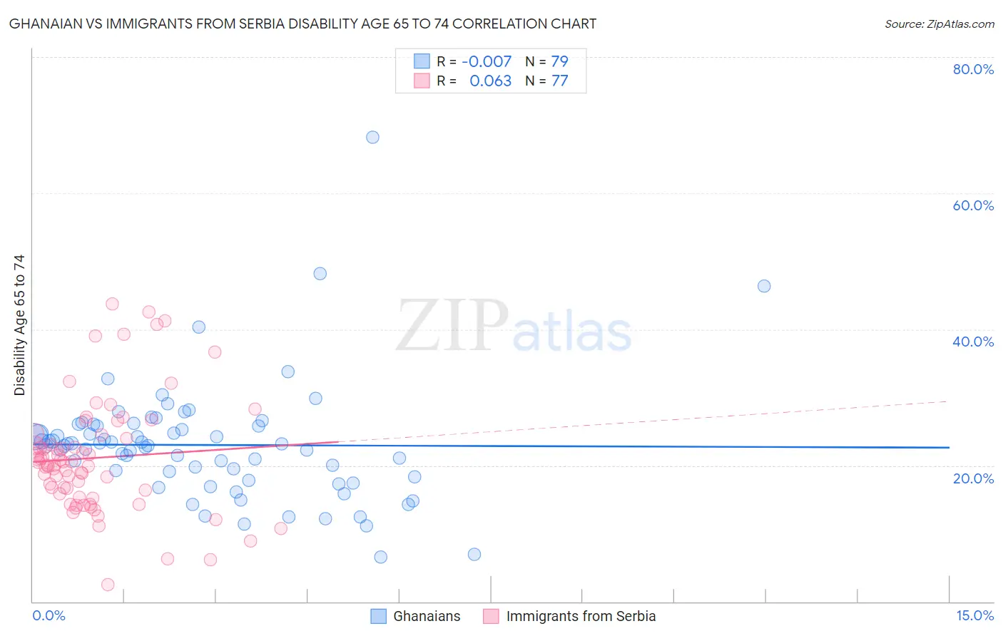 Ghanaian vs Immigrants from Serbia Disability Age 65 to 74