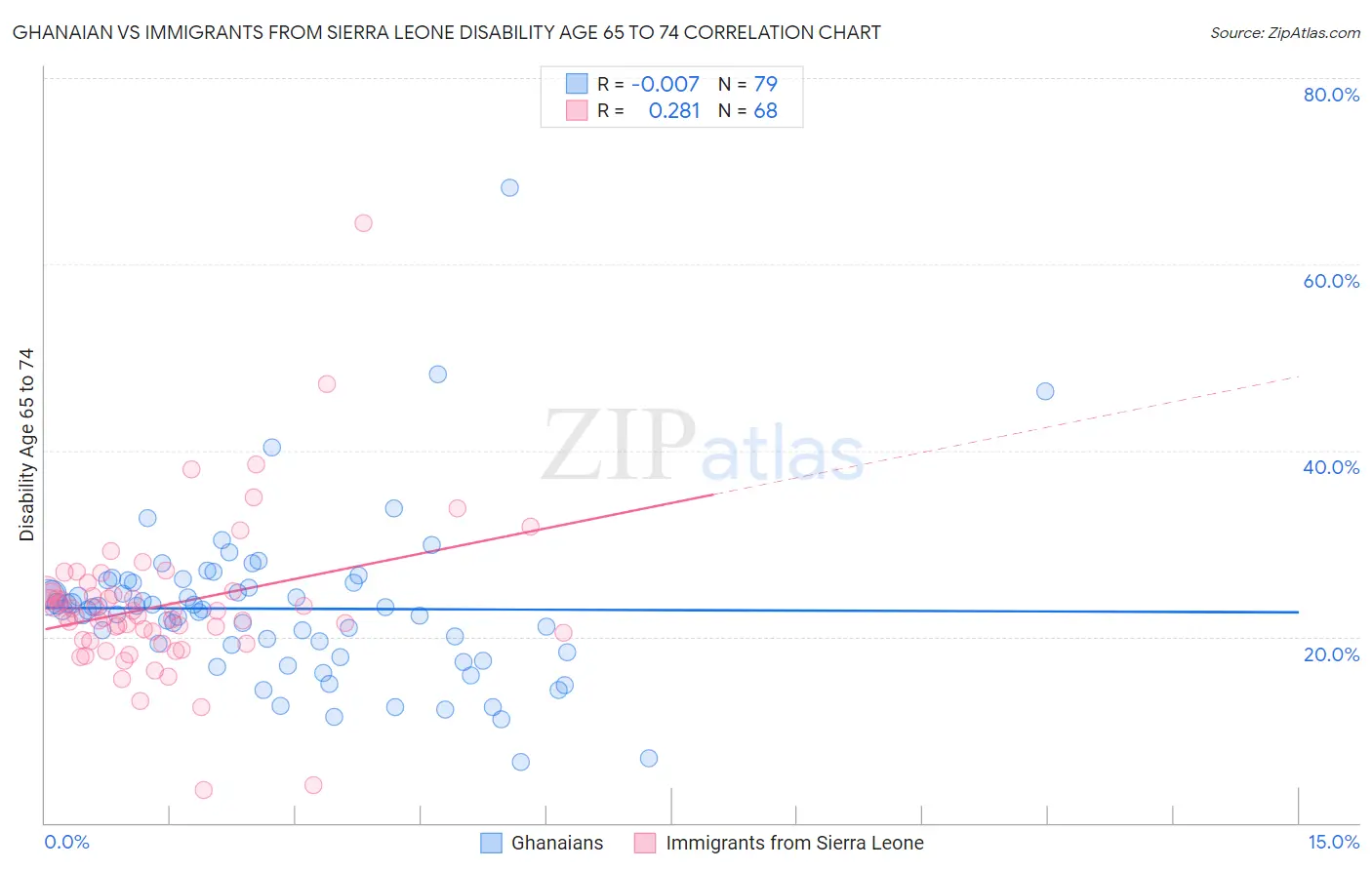 Ghanaian vs Immigrants from Sierra Leone Disability Age 65 to 74