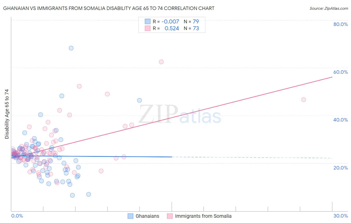 Ghanaian vs Immigrants from Somalia Disability Age 65 to 74