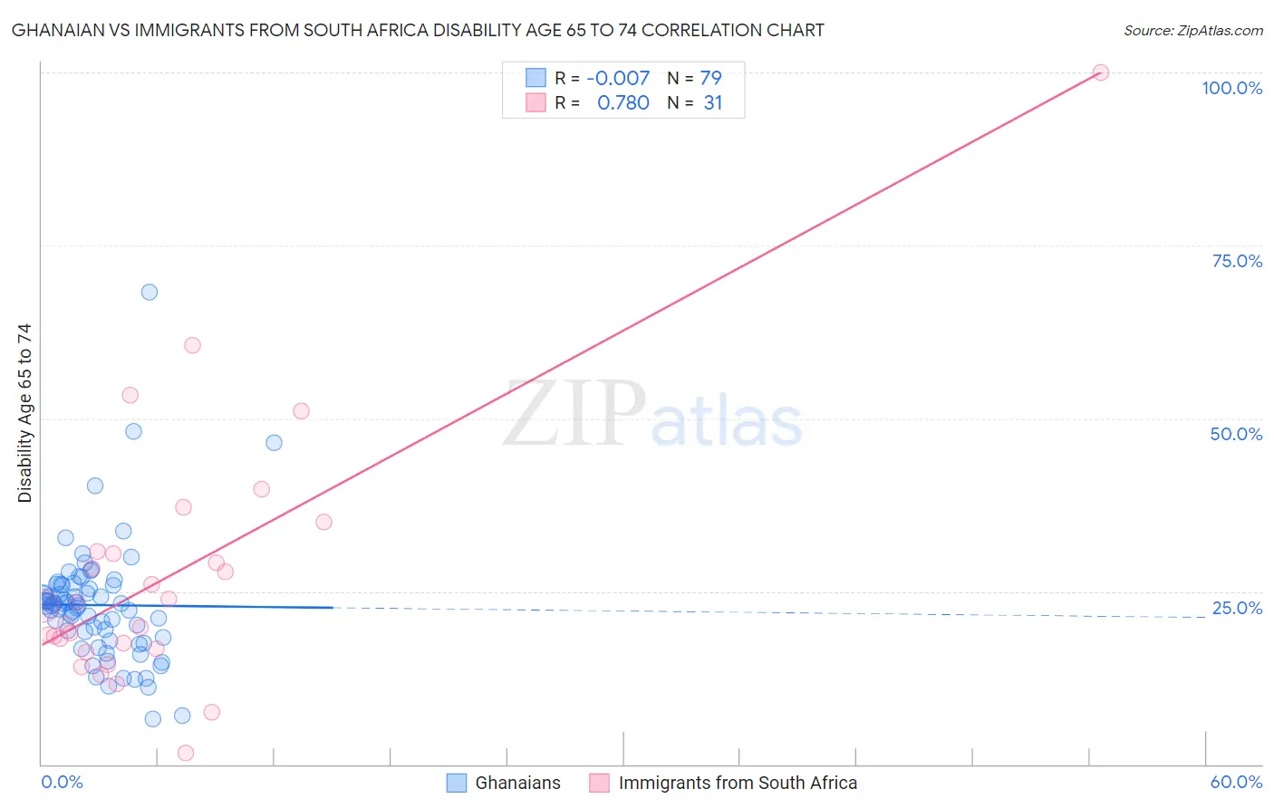 Ghanaian vs Immigrants from South Africa Disability Age 65 to 74