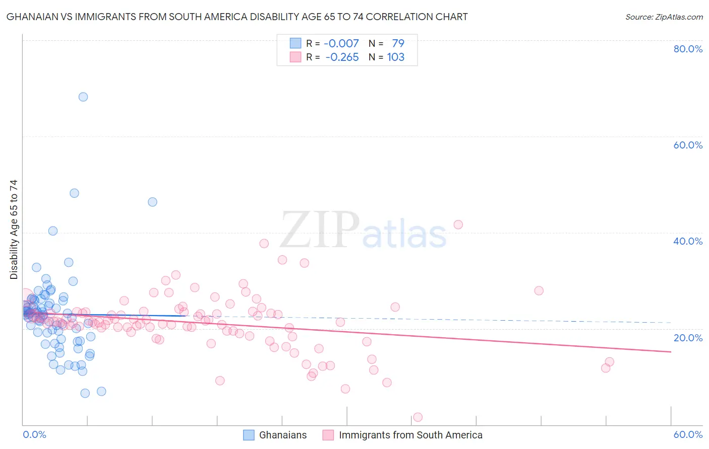 Ghanaian vs Immigrants from South America Disability Age 65 to 74