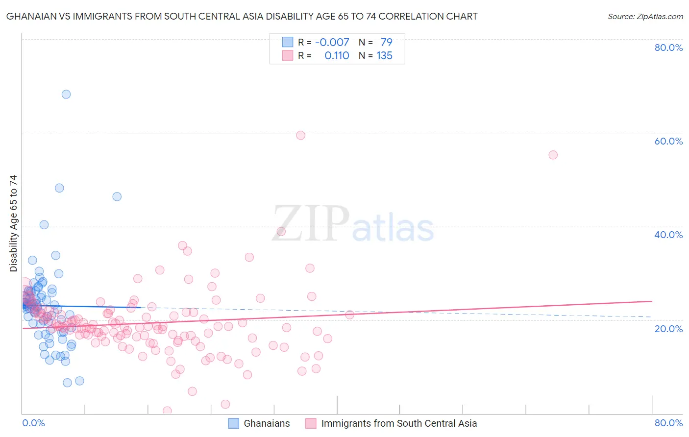 Ghanaian vs Immigrants from South Central Asia Disability Age 65 to 74