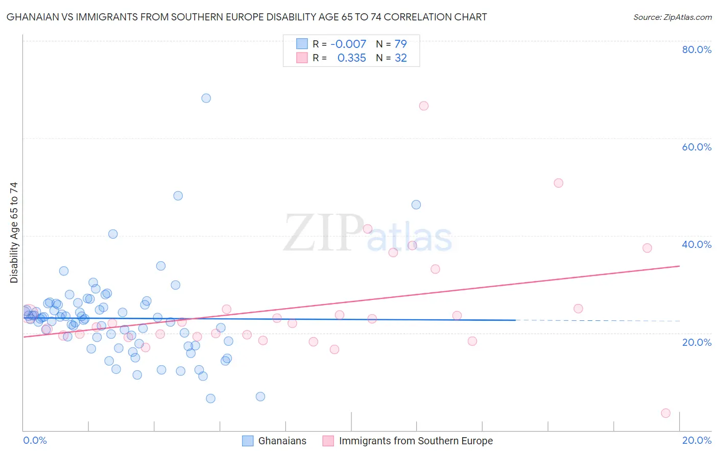Ghanaian vs Immigrants from Southern Europe Disability Age 65 to 74