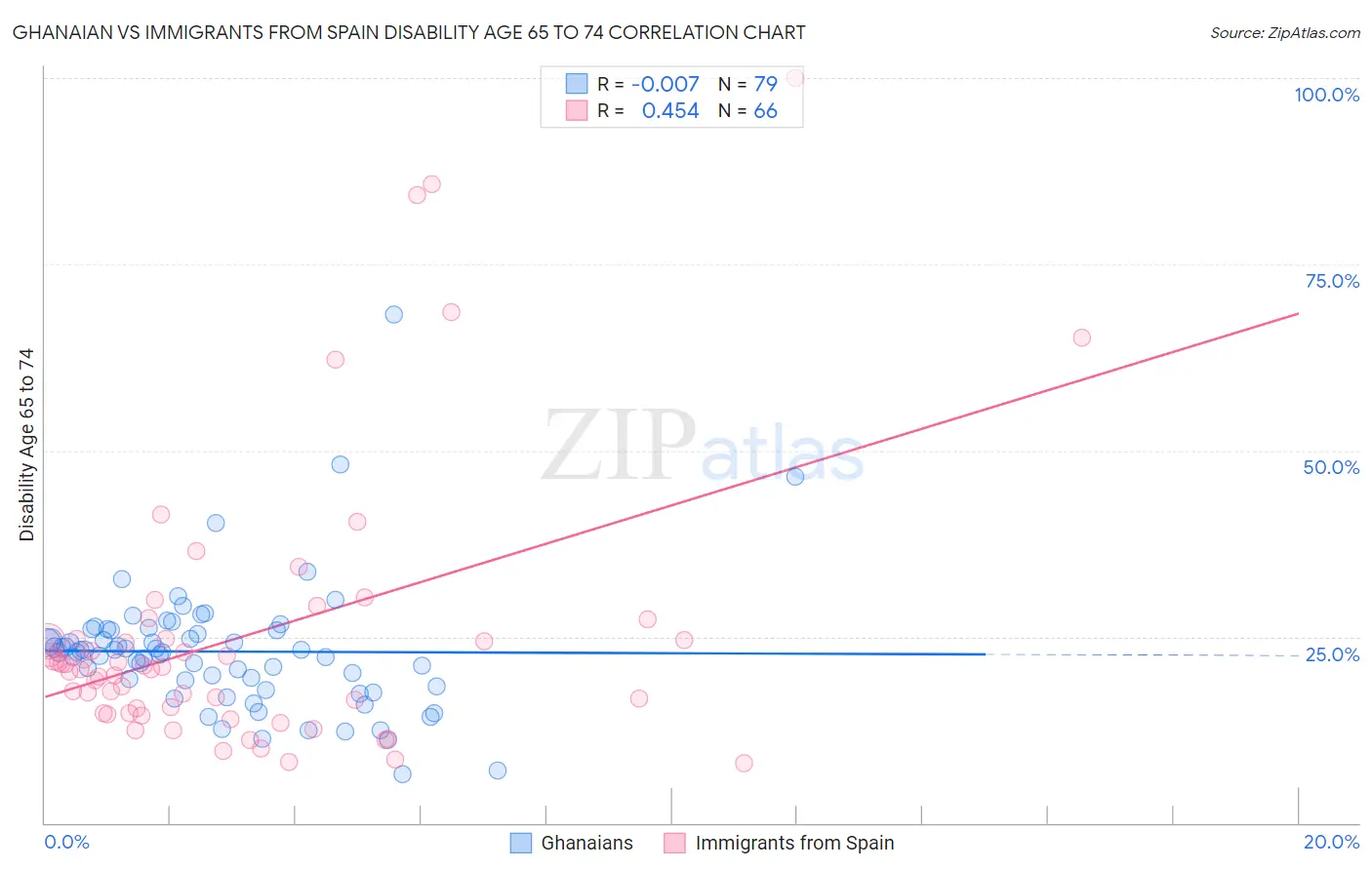 Ghanaian vs Immigrants from Spain Disability Age 65 to 74