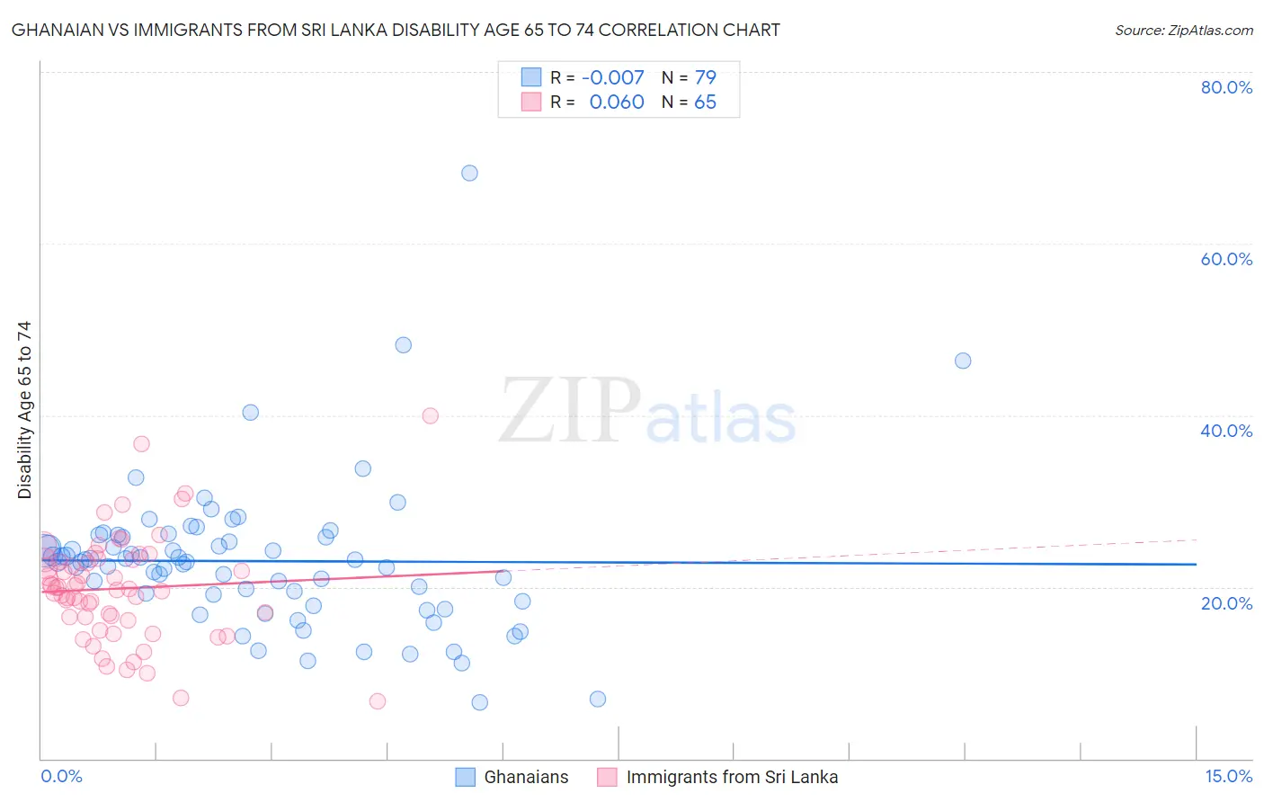 Ghanaian vs Immigrants from Sri Lanka Disability Age 65 to 74
