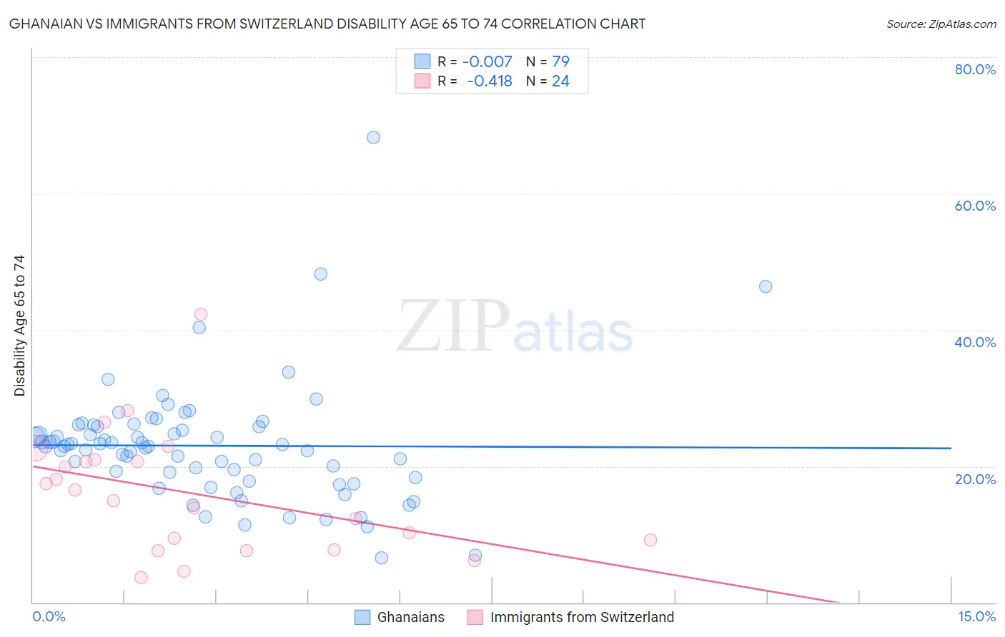 Ghanaian vs Immigrants from Switzerland Disability Age 65 to 74