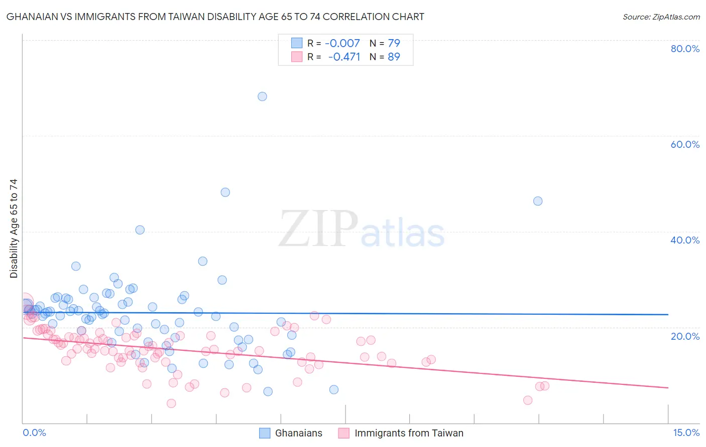 Ghanaian vs Immigrants from Taiwan Disability Age 65 to 74
