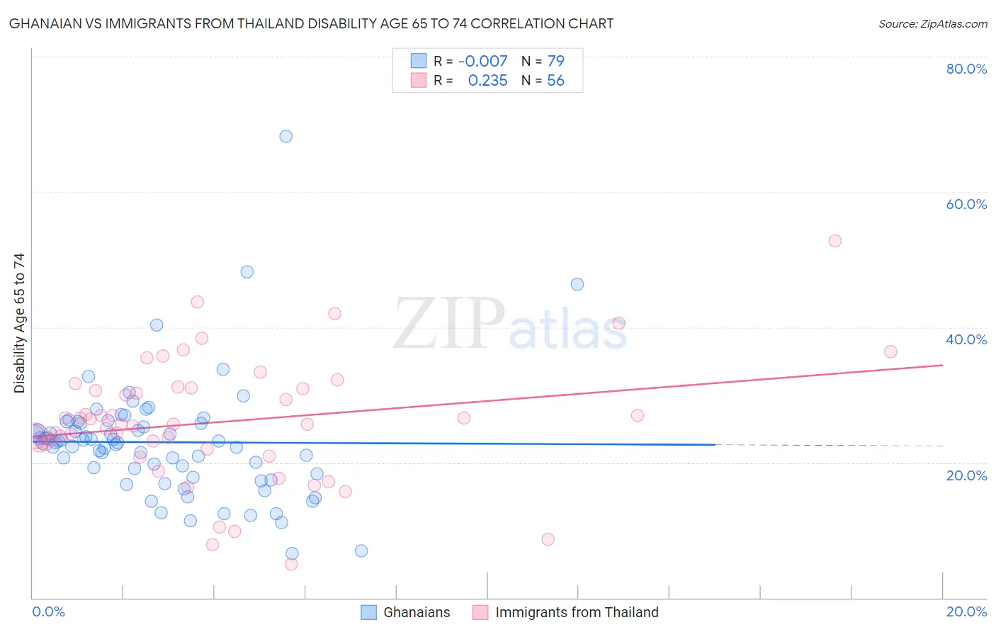 Ghanaian vs Immigrants from Thailand Disability Age 65 to 74