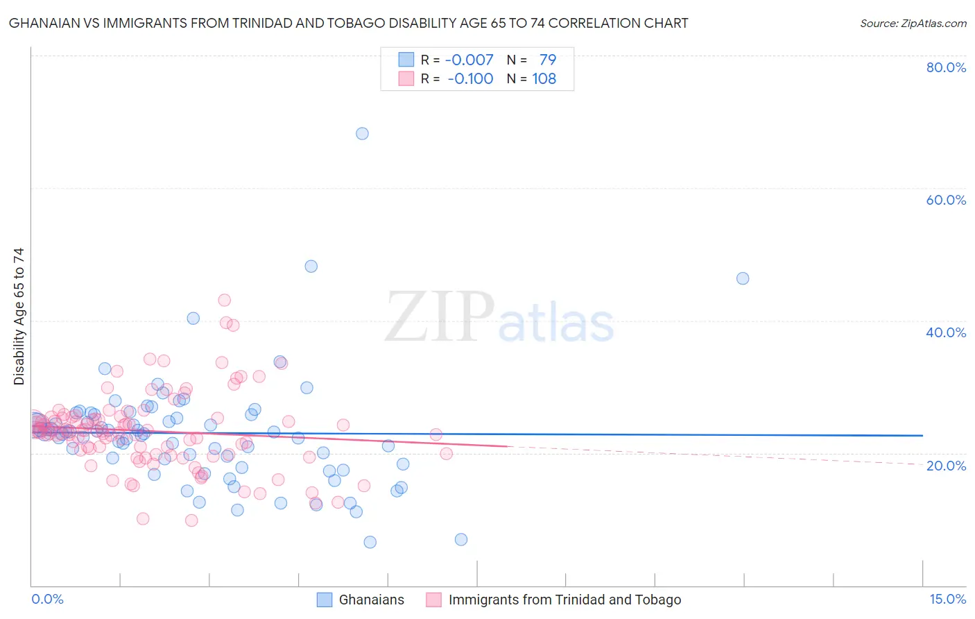 Ghanaian vs Immigrants from Trinidad and Tobago Disability Age 65 to 74