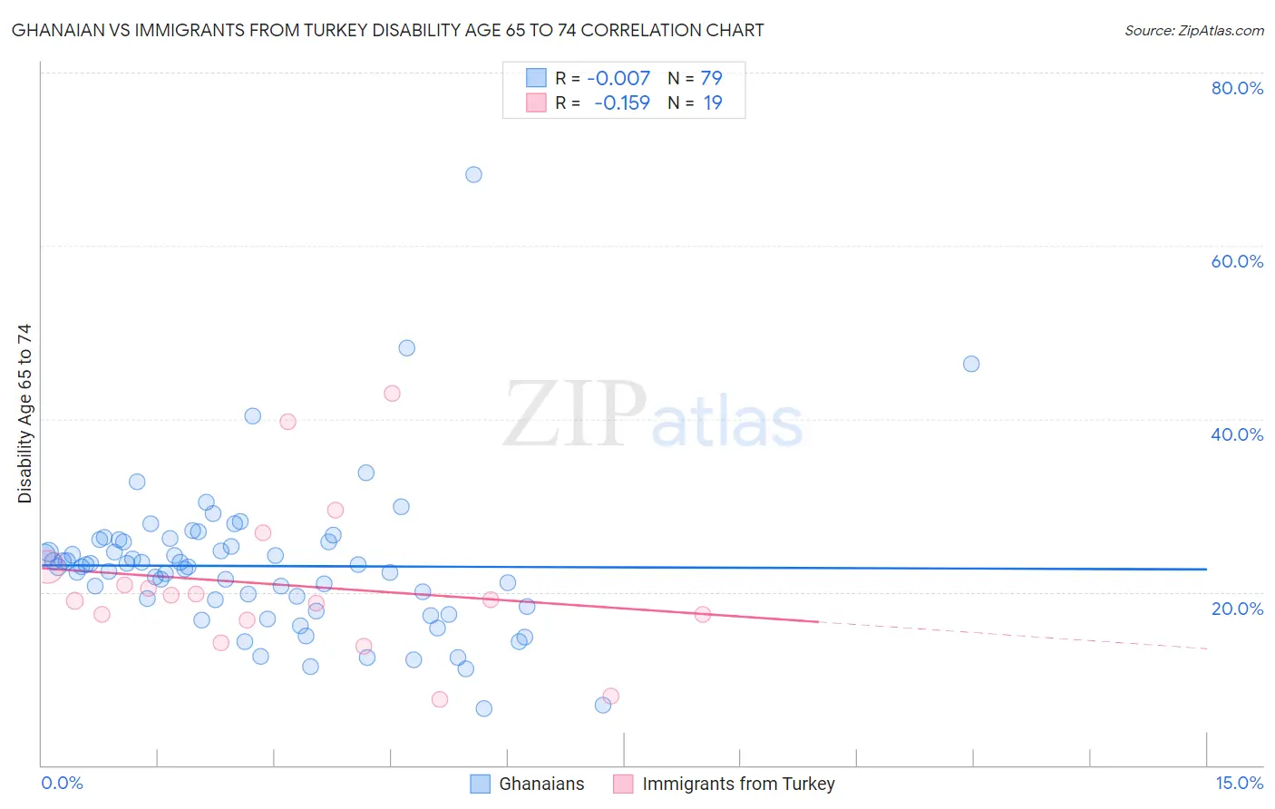 Ghanaian vs Immigrants from Turkey Disability Age 65 to 74