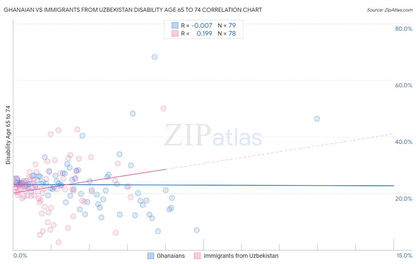 Ghanaian vs Immigrants from Uzbekistan Disability Age 65 to 74