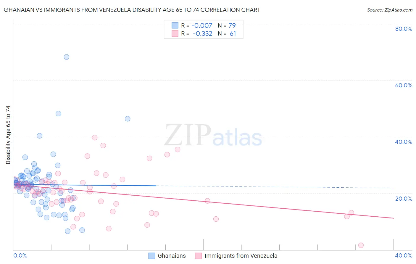 Ghanaian vs Immigrants from Venezuela Disability Age 65 to 74