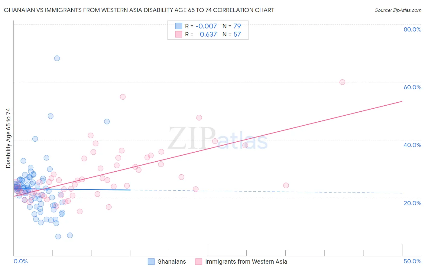Ghanaian vs Immigrants from Western Asia Disability Age 65 to 74